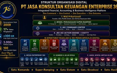 Stuktur Organisasi Digital  PT Jasa Konsultan Keuangan Enterprise 360 Integrated Financial, Accounting, & Business Intelligence Platfrom