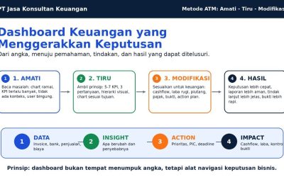 Dashboard Keuangan Yang Menggerakkan Keputusan By PT Jasa Konsultan Keuangan
